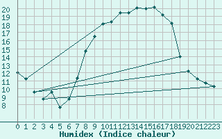 Courbe de l'humidex pour Idar-Oberstein