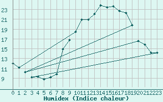 Courbe de l'humidex pour Ronda