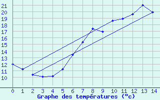 Courbe de tempratures pour Zeitz