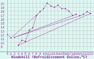Courbe du refroidissement olien pour Leba