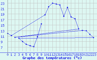 Courbe de tempratures pour Boulc (26)