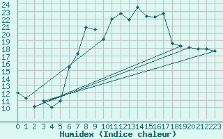 Courbe de l'humidex pour Muellheim