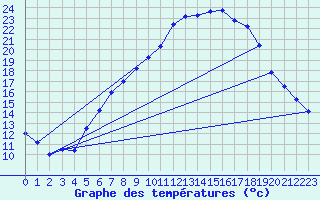 Courbe de tempratures pour Coburg