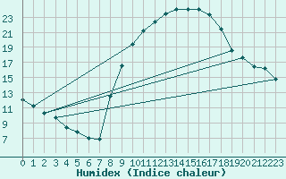 Courbe de l'humidex pour Tomelloso