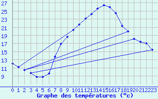 Courbe de tempratures pour Hinojosa Del Duque