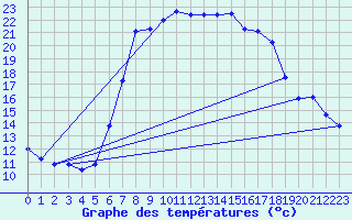 Courbe de tempratures pour Zwiesel