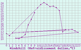Courbe du refroidissement olien pour Chur-Ems
