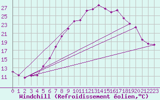 Courbe du refroidissement olien pour Boizenburg