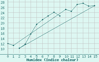 Courbe de l'humidex pour Films Kyrkby