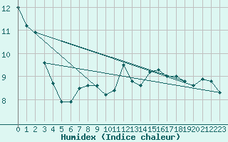 Courbe de l'humidex pour Thorigny (85)