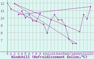 Courbe du refroidissement olien pour Le Bon Bay Aws