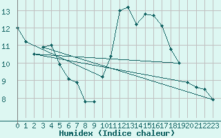 Courbe de l'humidex pour Saint-Brevin (44)