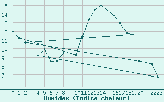 Courbe de l'humidex pour Bujarraloz