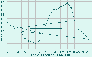 Courbe de l'humidex pour Besanon (25)