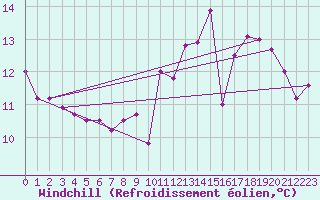 Courbe du refroidissement olien pour Dieppe (76)
