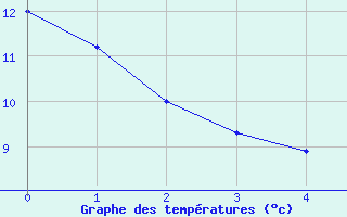 Courbe de tempratures pour Moutiers (89)