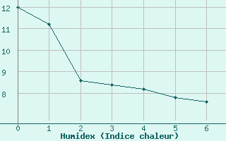 Courbe de l'humidex pour Catamarca Aero.