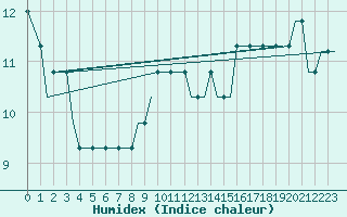 Courbe de l'humidex pour Brescia / Montichia