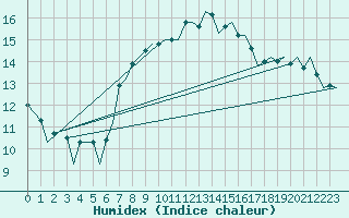 Courbe de l'humidex pour Nordholz