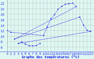 Courbe de tempratures pour Montesquieu-Lauragais (31)