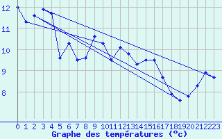Courbe de tempratures pour Chasseral (Sw)