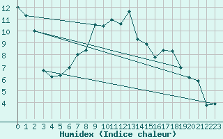 Courbe de l'humidex pour Delemont