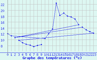 Courbe de tempratures pour Dax (40)