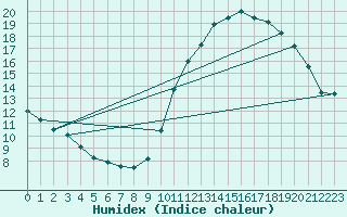 Courbe de l'humidex pour Nantes (44)