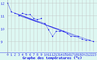 Courbe de tempratures pour Ile de Batz (29)