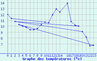 Courbe de tempratures pour Dourbes (Be)