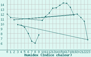 Courbe de l'humidex pour Chambry / Aix-Les-Bains (73)