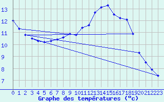 Courbe de tempratures pour Brigueuil (16)