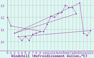 Courbe du refroidissement olien pour Montpellier (34)