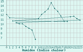 Courbe de l'humidex pour Luxeuil (70)