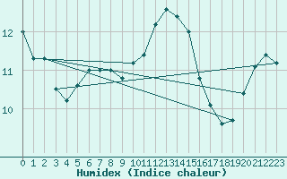 Courbe de l'humidex pour Fisterra