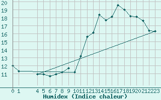 Courbe de l'humidex pour Beerse (Be)