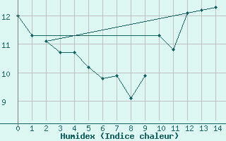 Courbe de l'humidex pour Neuhaus A. R.