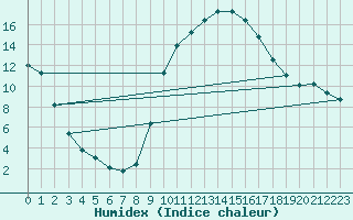 Courbe de l'humidex pour Aniane (34)