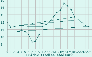 Courbe de l'humidex pour Saint Pierre-des-Tripiers (48)