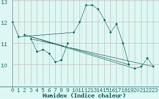 Courbe de l'humidex pour Istres (13)