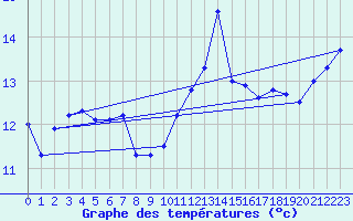 Courbe de tempratures pour Cap Bar (66)