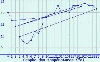 Courbe de tempratures pour Vaderoarna