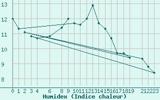 Courbe de l'humidex pour Gartland