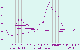 Courbe du refroidissement olien pour Dunkerque (59)