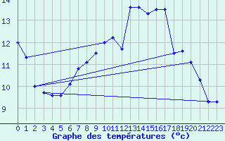 Courbe de tempratures pour Valmy (51)