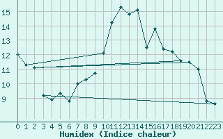Courbe de l'humidex pour Grenoble/agglo Le Versoud (38)