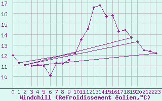 Courbe du refroidissement olien pour Saint Maurice (54)