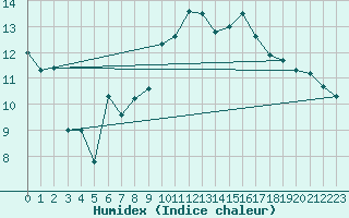 Courbe de l'humidex pour Capo Bellavista