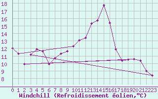 Courbe du refroidissement olien pour Crest (26)