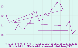 Courbe du refroidissement olien pour Florennes (Be)